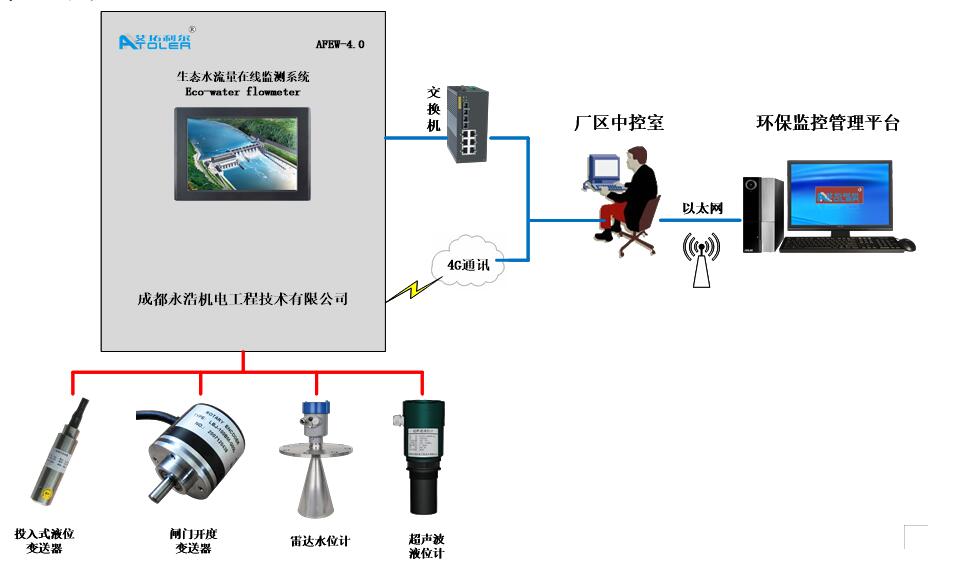 生態水監測系統拓撲圖.jpg